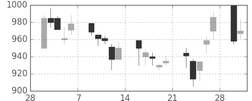 日立の日足チャート(1998年3月)