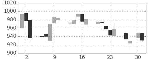 日立の日足チャート(1998年4月)