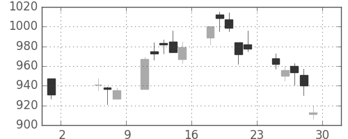 日立の日足チャート(1998年5月)