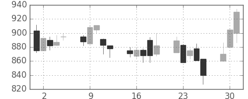 日立の日足チャート(1998年6月)