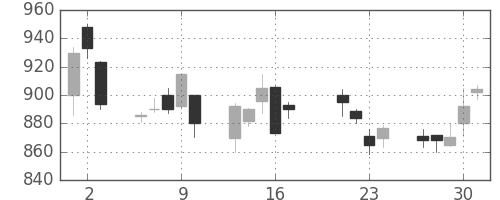 日立の日足チャート(1998年7月)