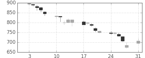 日立の日足チャート(1998年8月)