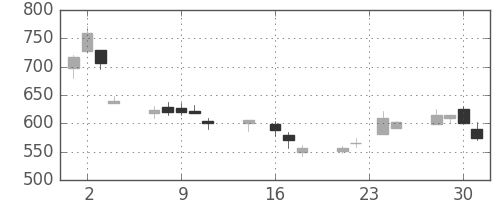 日立の日足チャート(1998年9月)