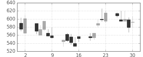 日立の日足チャート(1998年10月)