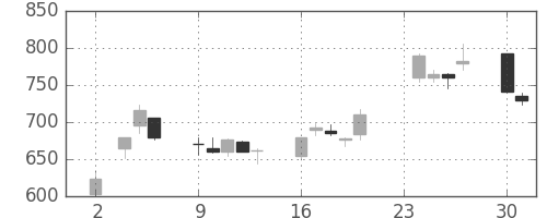 日立の日足チャート(1998年11月)