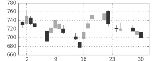日立の日足チャート(1998年12月)