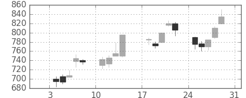 日立の日足チャート(1999年1月)