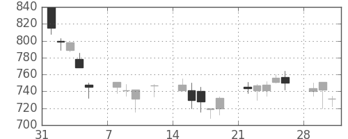 日立の日足チャート(1999年2月)
