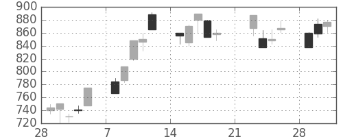 日立の日足チャート(1999年3月)