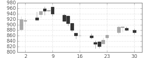 日立の日足チャート(1999年4月)