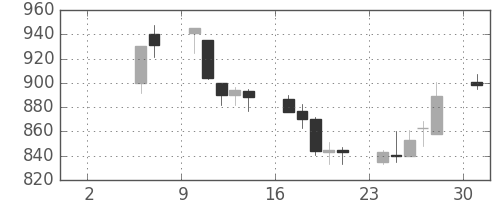 日立の日足チャート(1999年5月)