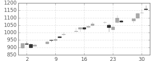 日立の日足チャート(1999年6月)