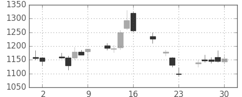 日立の日足チャート(1999年7月)