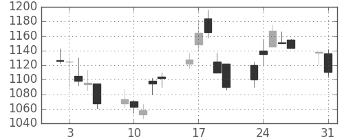 日立の日足チャート(1999年8月)