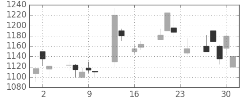 日立の日足チャート(1999年9月)