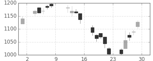 日立の日足チャート(1999年10月)