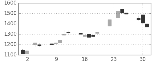 日立の日足チャート(1999年11月)