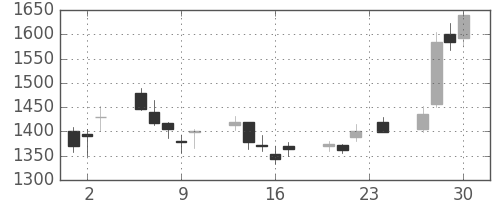 日立の日足チャート(1999年12月)