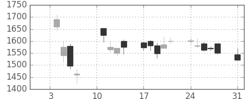 日立の日足チャート(2000年1月)