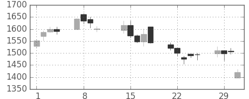 日立の日足チャート(2000年2月)