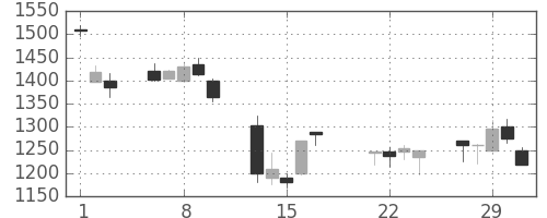 日立の日足チャート(2000年3月)