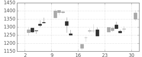 日立の日足チャート(2000年4月)