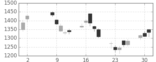 日立の日足チャート(2000年5月)