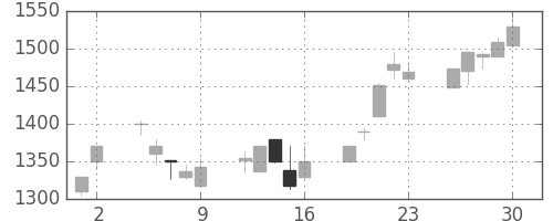 日立の日足チャート(2000年6月)