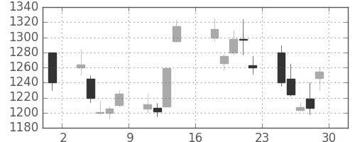 日立の日足チャート(2000年9月)