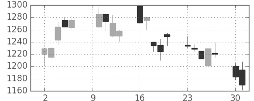 日立の日足チャート(2000年10月)