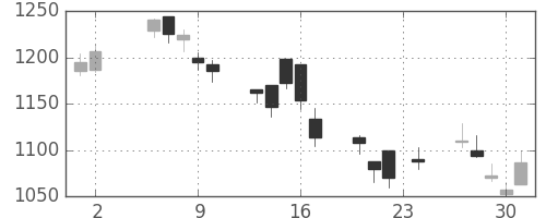 日立の日足チャート(2000年11月)