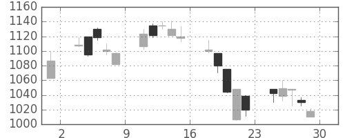 日立の日足チャート(2000年12月)