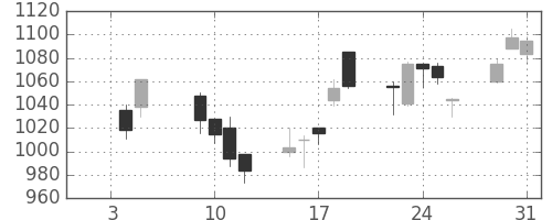 日立の日足チャート(2001年1月)