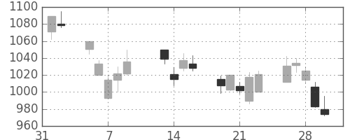 日立の日足チャート(2001年2月)