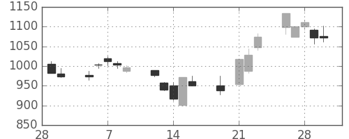 日立の日足チャート(2001年3月)