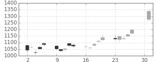 日立の日足チャート(2001年4月)