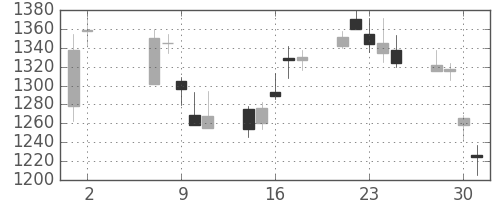 日立の日足チャート(2001年5月)
