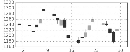 日立の日足チャート(2001年6月)