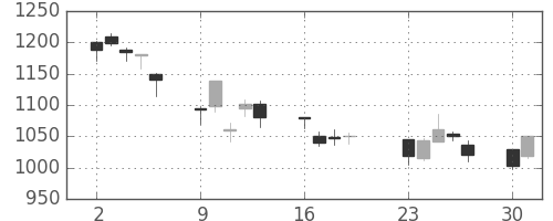 日立の日足チャート(2001年7月)