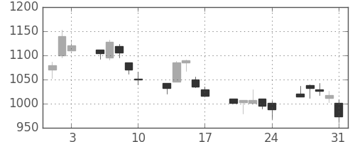 日立の日足チャート(2001年8月)