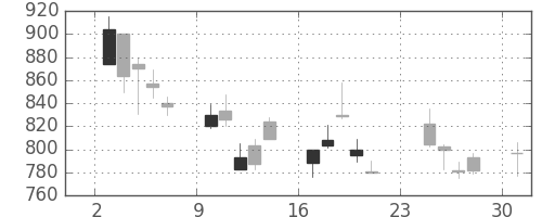 日立の日足チャート(2001年9月)