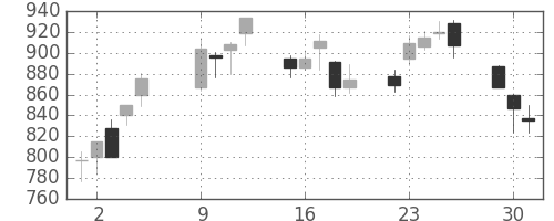 日立の日足チャート(2001年10月)