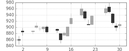 日立の日足チャート(2001年11月)