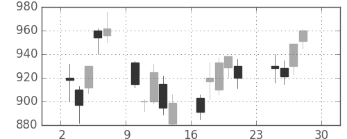 日立の日足チャート(2001年12月)