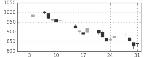 日立の日足チャート(2002年1月)