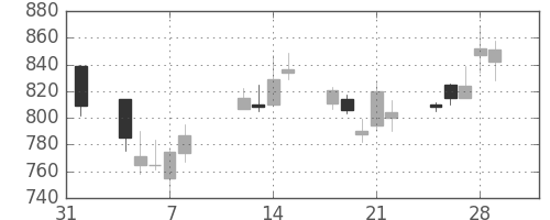 日立の日足チャート(2002年2月)