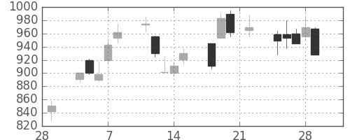日立の日足チャート(2002年3月)