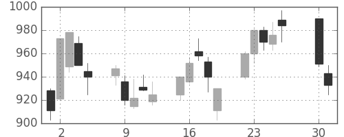 日立の日足チャート(2002年4月)