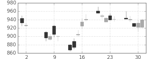日立の日足チャート(2002年5月)