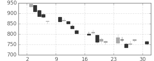 日立の日足チャート(2002年6月)